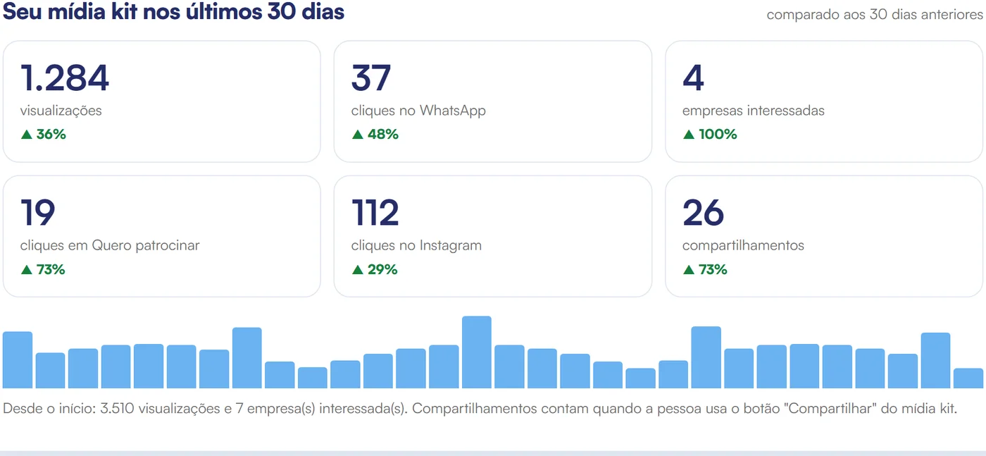 Painel da Área do Cliente com visualizações, cliques no WhatsApp, empresas interessadas, cliques em Quero patrocinar, Instagram e compartilhamentos dos últimos 30 dias